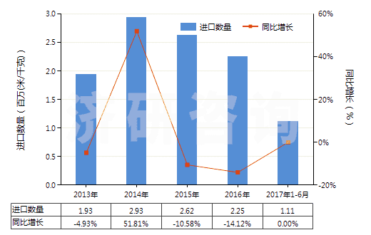 2013-2017年6月中國聚酯短纖＜85%棉混染色斜紋布（平米重≤170g）(HS55132310)進口量及增速統(tǒng)計